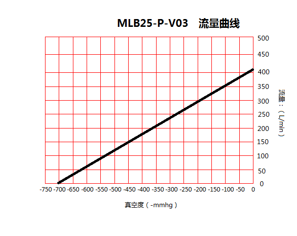 臺冠MLB25-P食品包裝無油真空泵流量曲線圖 臺冠MLB25-P食品包裝無油真空泵流量曲線圖